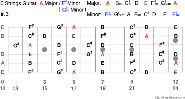 Aメジャー F マイナー ギタースケール表 6 Strings Guitar A Major Scale F Minor Scale ザ サイベース