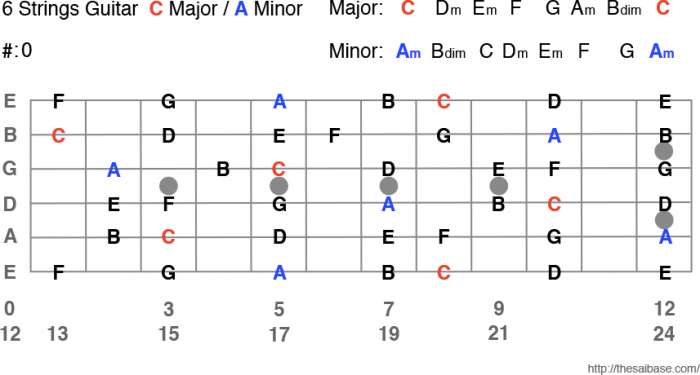 ギター Cメジャースケール Aマイナースケール表 6 Strings Guitar C Major Scale A Minor Scale ザ サイベース