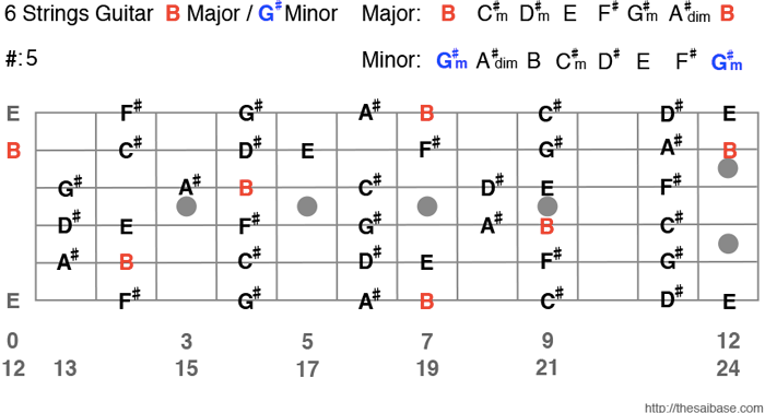 Bメジャー G マイナー ギタースケール表 6 Strings Guitar B Major Scale G Minor Scale ザ サイベース