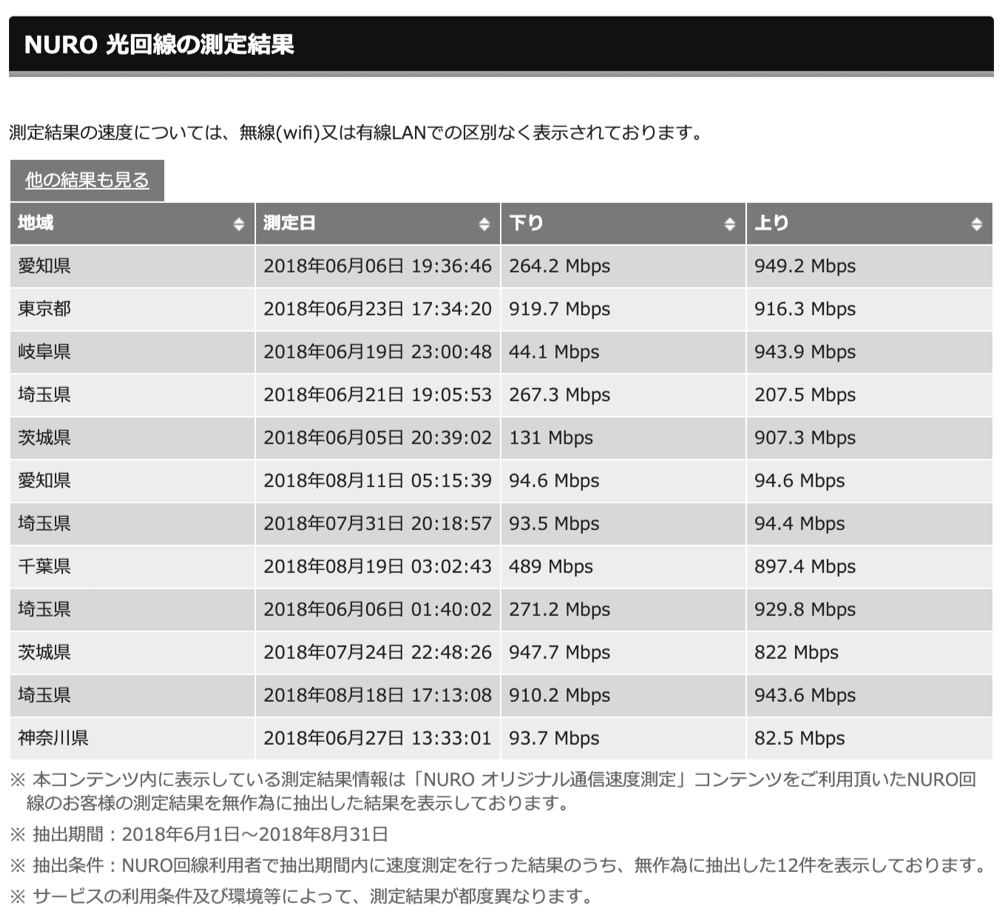 爆速 Nuro光の平均速度はどのくらい 世界最速下り2gbpsで有名なnuro光を実際に使ってみた ザ サイベース