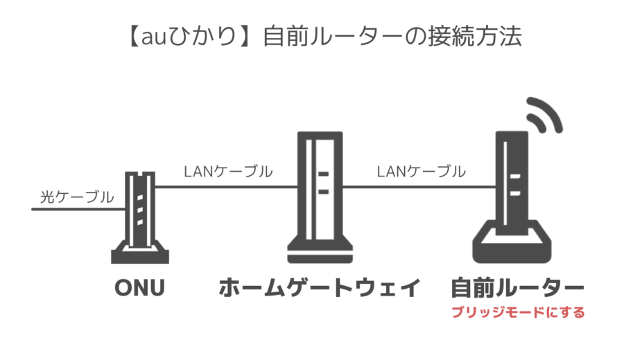 体験談 Auひかり 自分で用意したルーターをホームゲートウェイに接続して使う方法 リノベーター 旧ザ サイベース